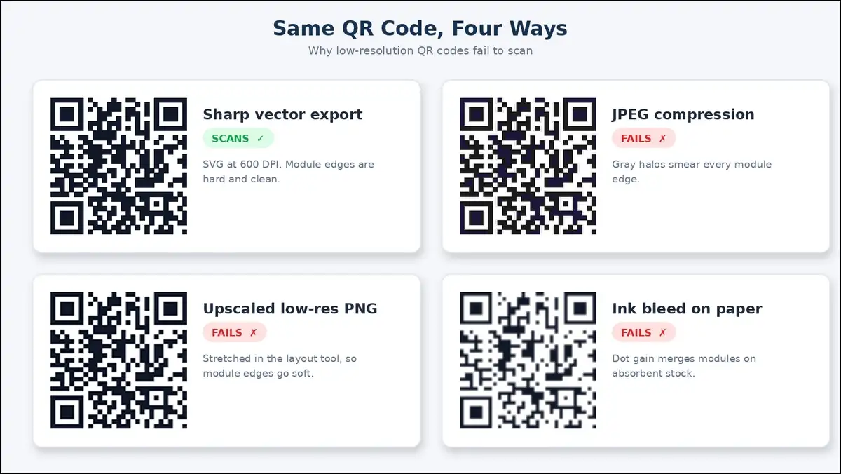 Same QR code shown four ways: a sharp SVG export that scans, plus JPEG compression, an upscaled low-resolution PNG, and ink bleed that all fail to scan