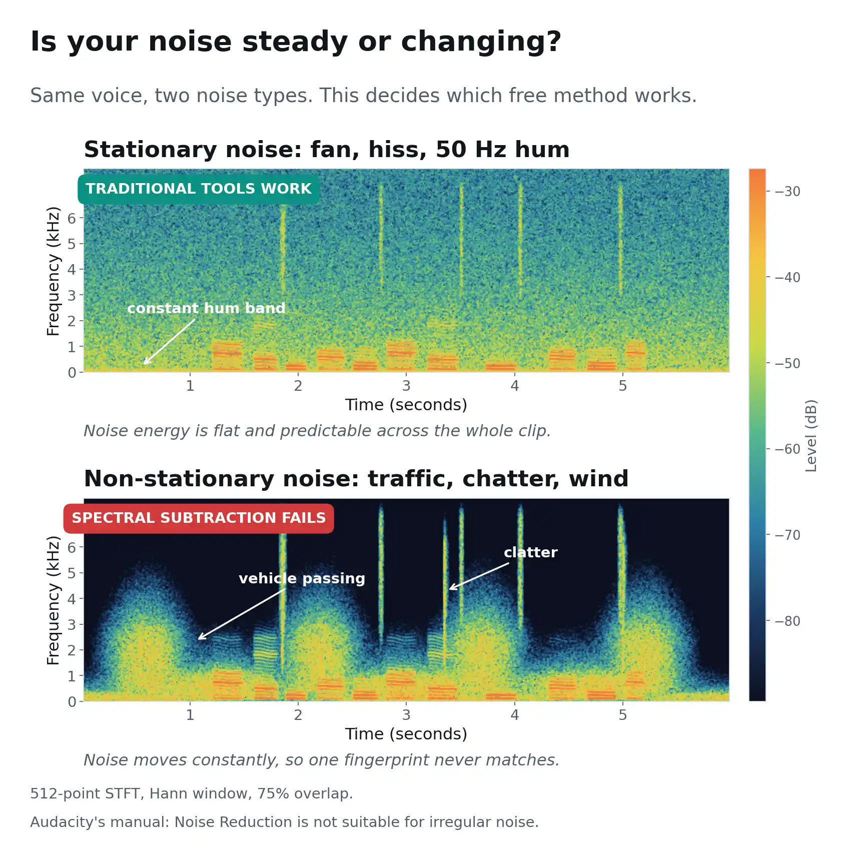 ectrogram comparison of stationary fan and mains hum noise versus non-stationary traffic and chatter noise, showing why spectral subtraction fails on changing noise