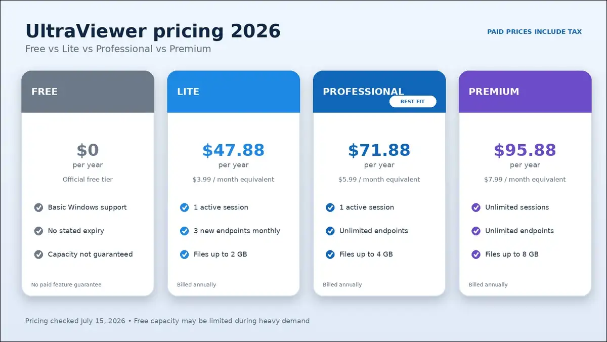 UltraViewer Free, Lite, Professional, and Premium plans compared by annual price and core limits.