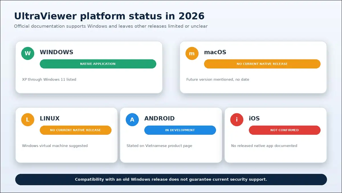 UltraViewer platform compatibility for Windows Mac Linux Android and iOS in 2026