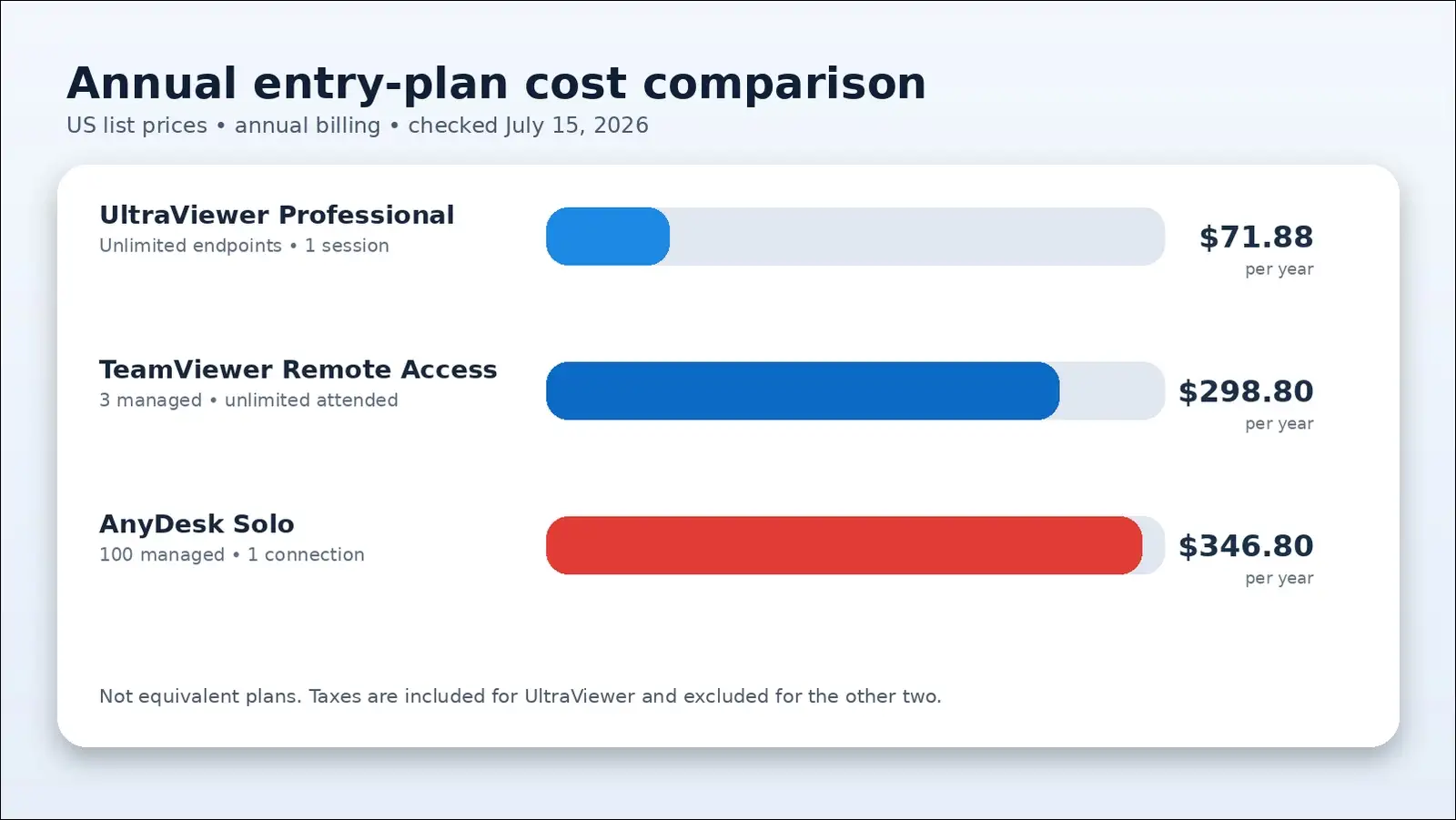 Annual prices: UltraViewer Professional $71.88, TeamViewer Remote Access $298.80, and AnyDesk Solo $346.80.
