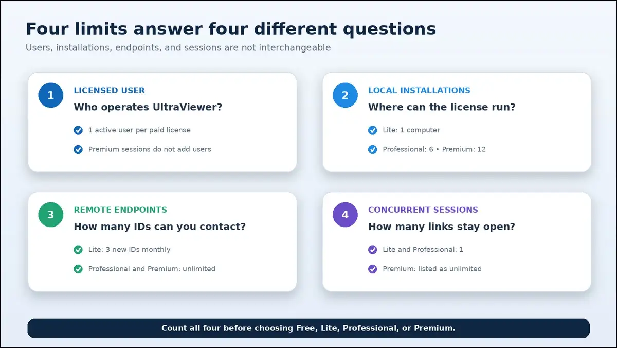 UltraViewer licensing diagram for users, local installations, remote endpoints, and concurrent sessions.