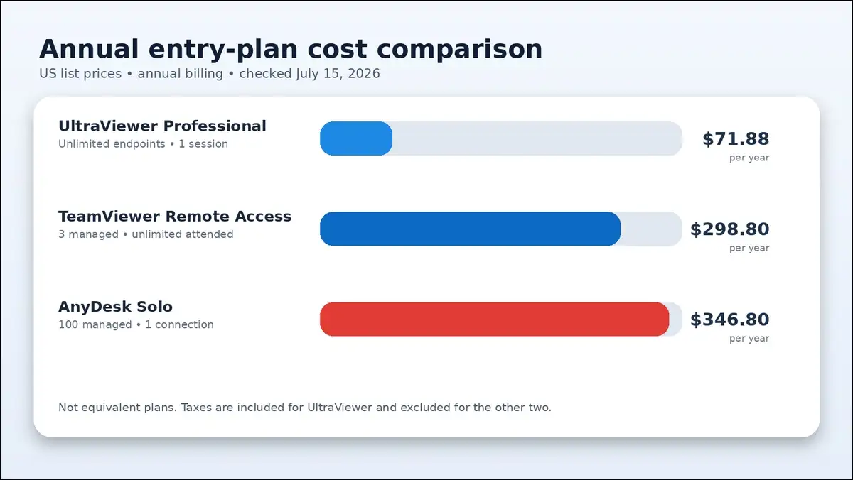 Annual prices for UltraViewer Professional, TeamViewer Remote Access, and AnyDesk Solo.