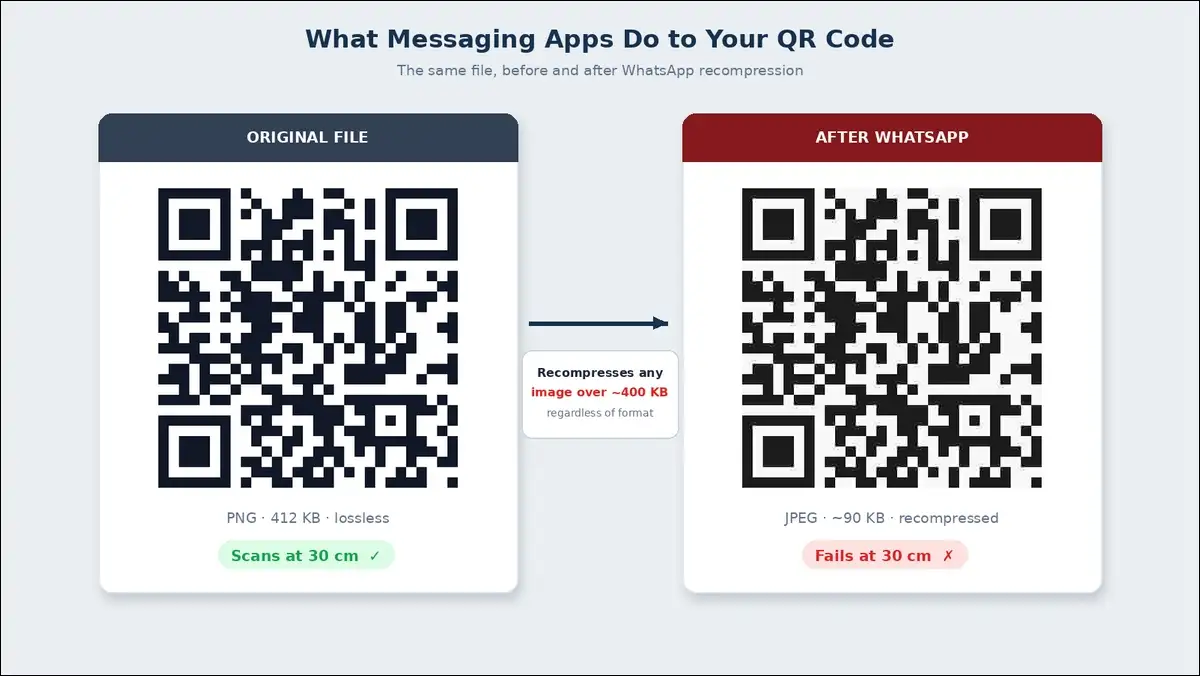 Original 412 KB PNG QR code that scans at 30 cm next to the same code after WhatsApp JPEG recompression that fails to scan
