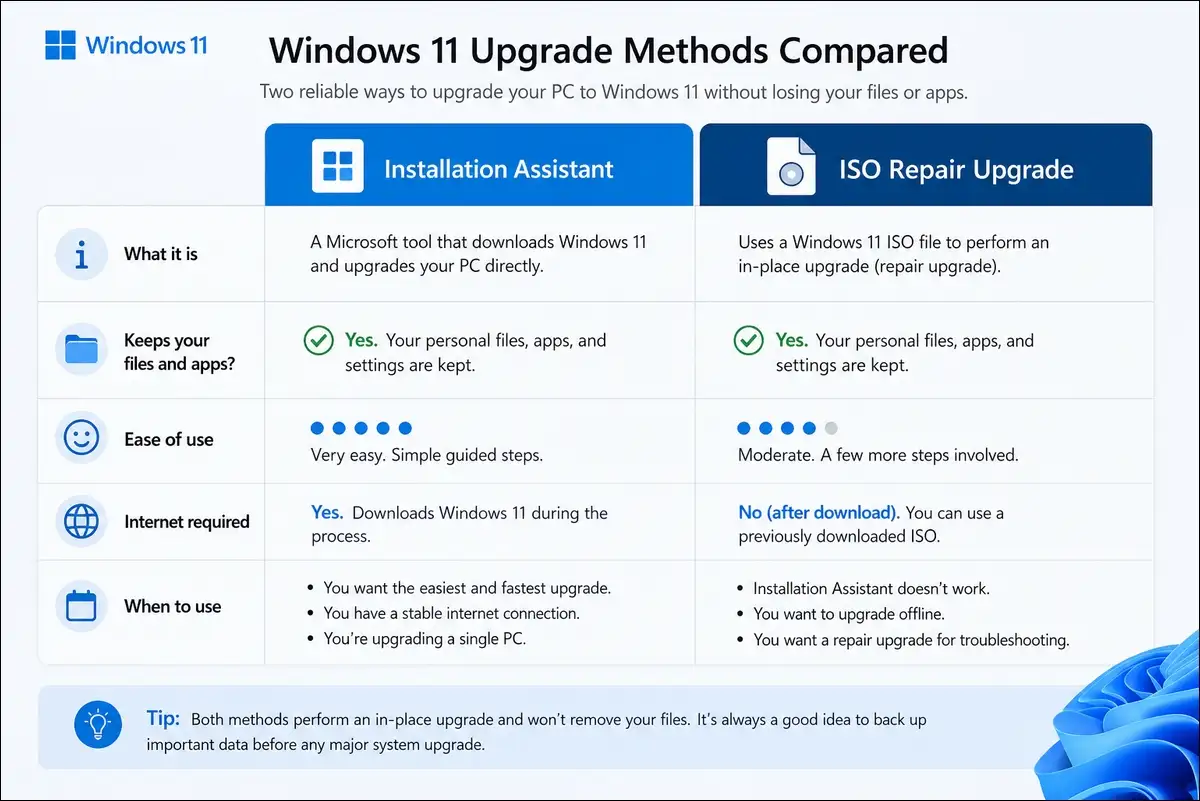 Comparison of Windows 11 Installation Assistant versus ISO repair upgrade method