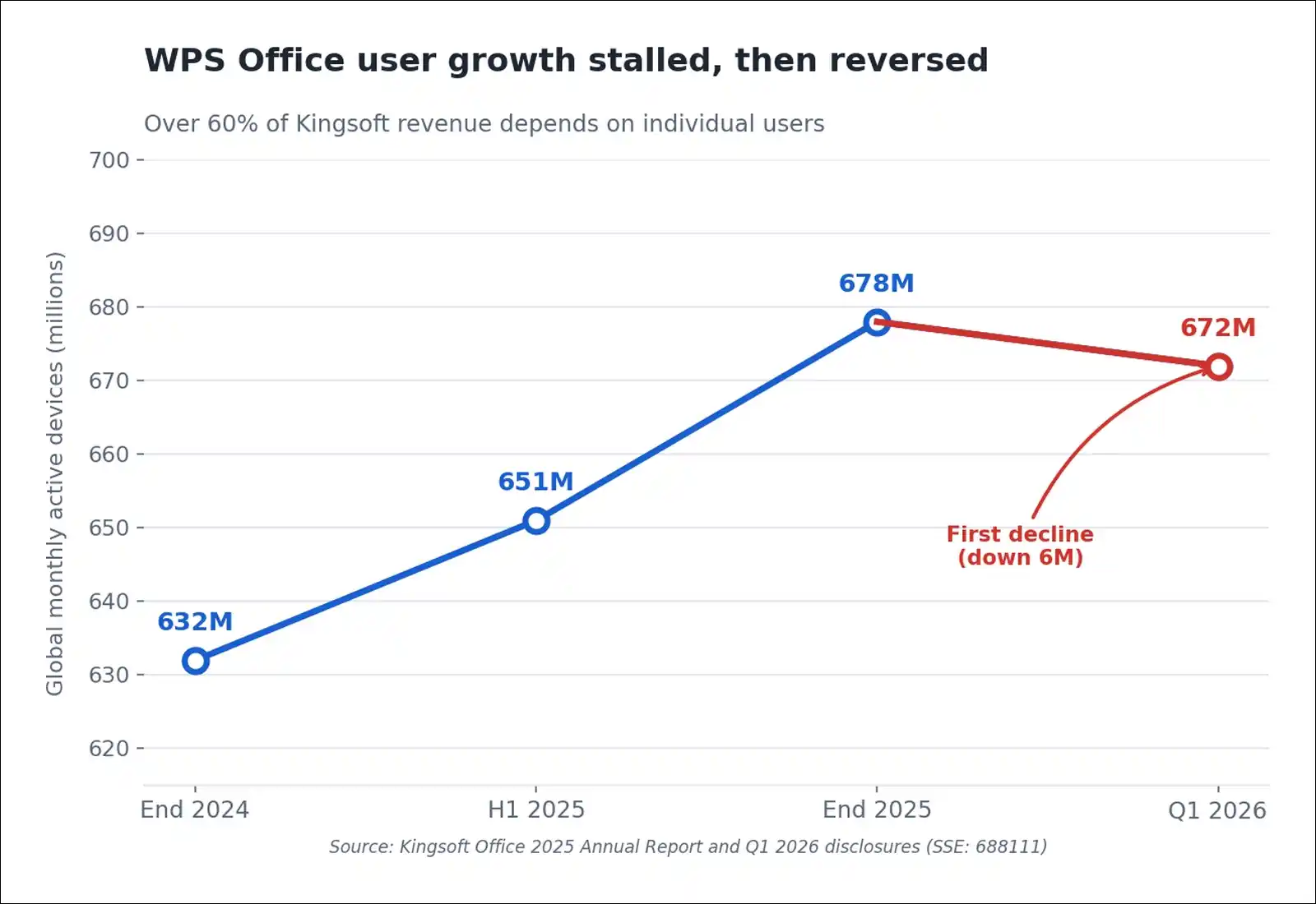 Line chart showing WPS Office global monthly active devices rising from 632 million in 2024 to 678 million by end of 2025, then falling to 672 million in Q1 2026